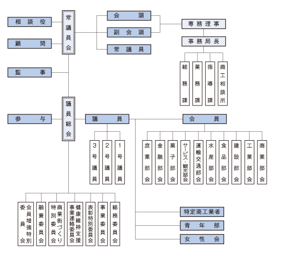 観音寺商工会議所組織図