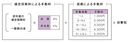 委託にかかる手数料